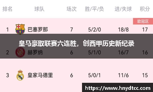 皇马豪取联赛六连胜，创西甲历史新纪录